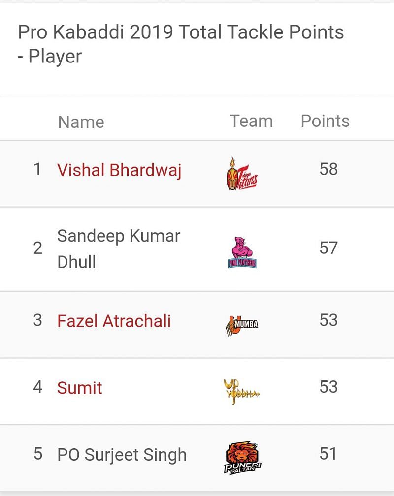 Updated 'Most Tackle Points' list