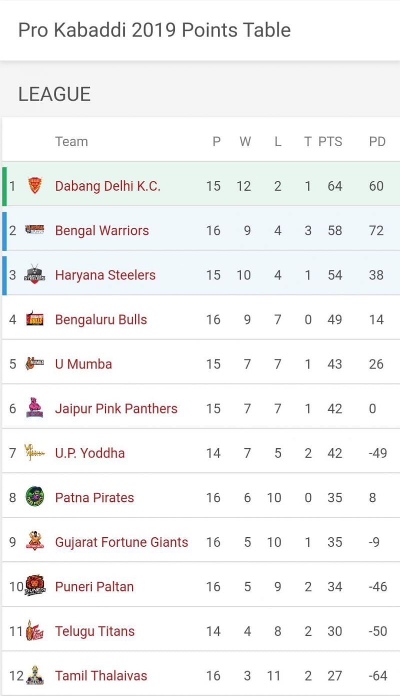 Updated Points Table of Pro Kabaddi League 2019