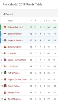 Updated Points Table of Pro Kabaddi League 2019