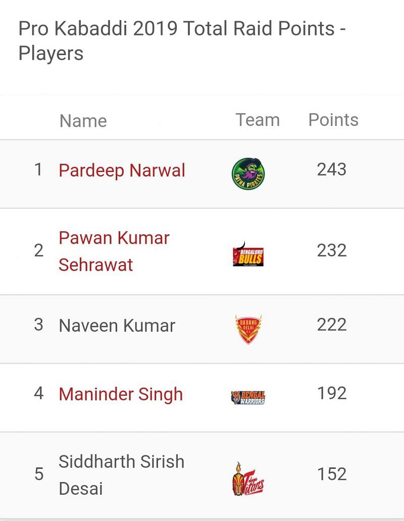 Pardeep Narwal is the top raider of Pro Kabaddi 2019