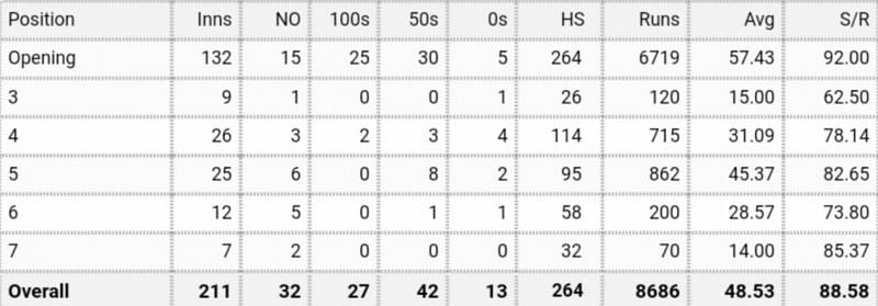 Rohit Sharma&#039;s batting record at different positions