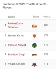 Updated 'Most Raid Points' list