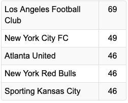 MOST ROAD GOALS, SINCE 2018