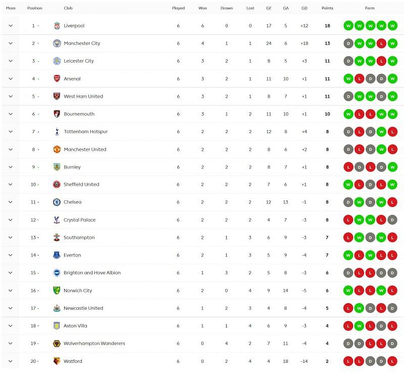 Liverpool still perfect at the top of the table while Wolves can&#039;t seem to buy a win