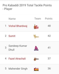 Updated 'Most Tackle Points' list
