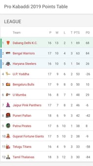 Updated Points Table of PKL 2019