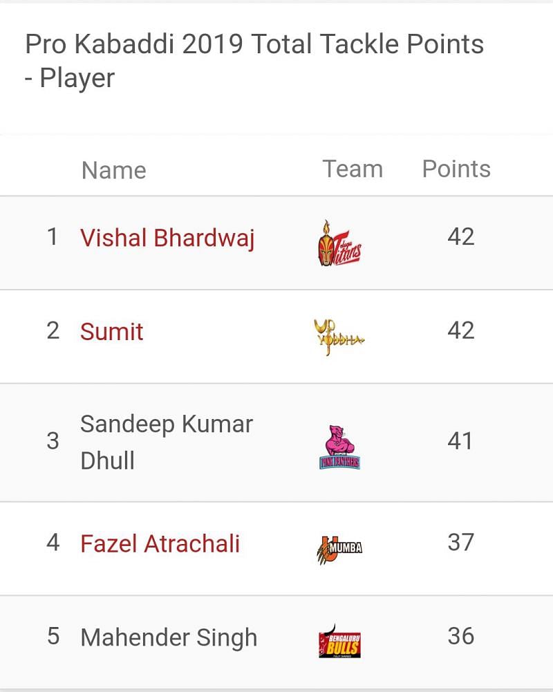 Updated &#039;Most Tackle Points&#039; list