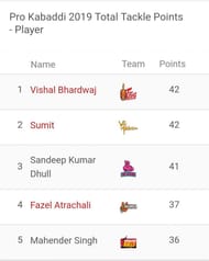 Updated 'Most Tackle Points' list