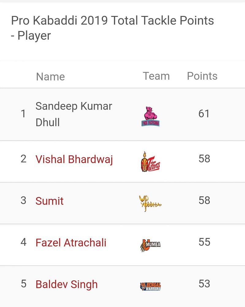 Updated &#039;Most Tackle Points&#039; list