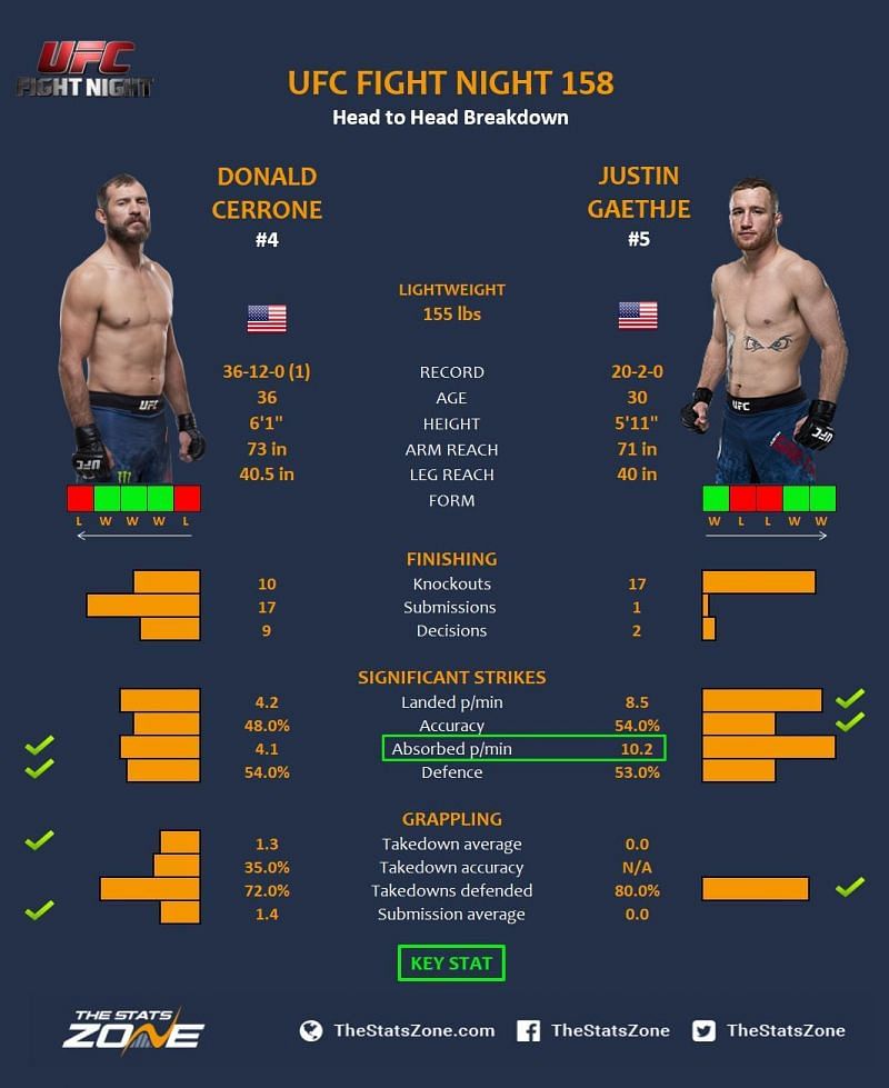 Cerrone vs. Gaethje.