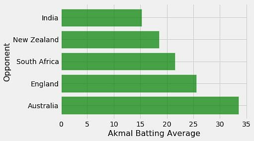 Umar Akmal&#039;s ODI batting average vs top teams