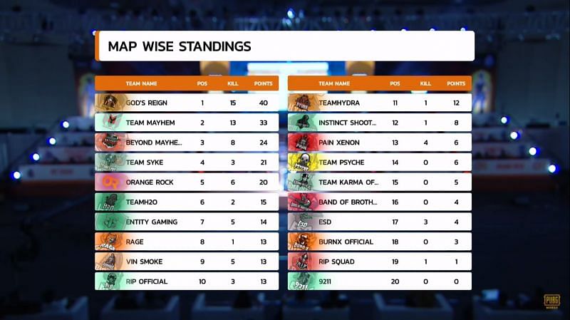 Match 3 Standings