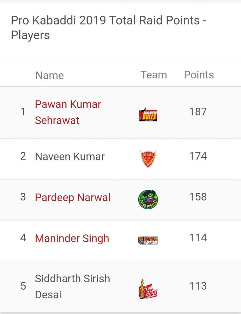 Pawan Sehrawat is the top raider of Pro Kabaddi 2019