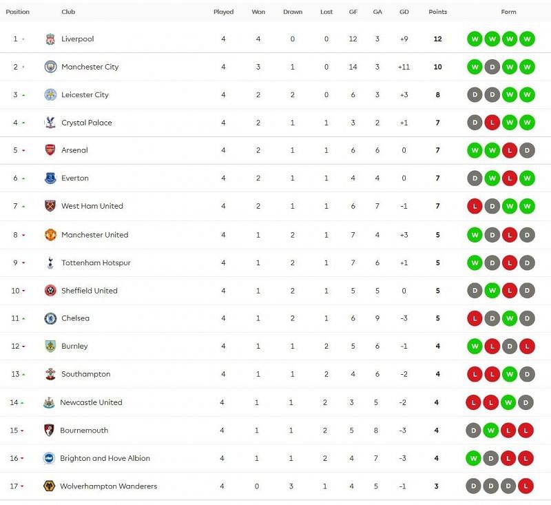 English Premier League Table Season 2021