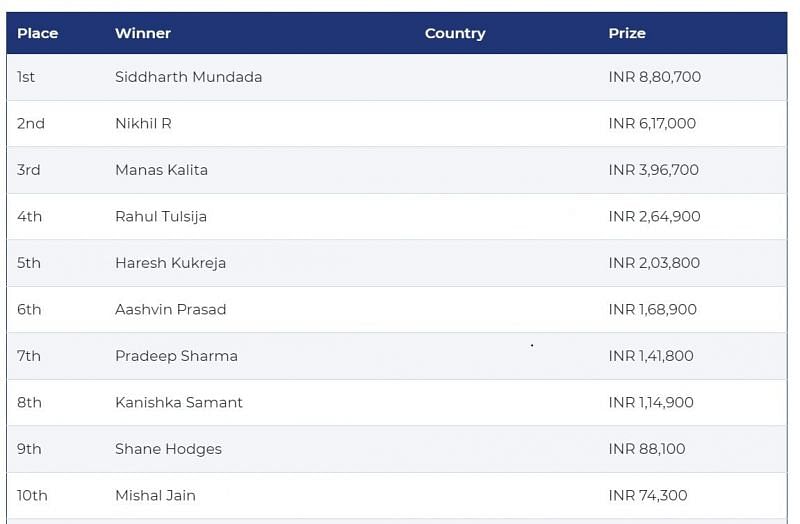 Top 10 Payouts