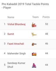 Updated 'Most Tackle Points' list