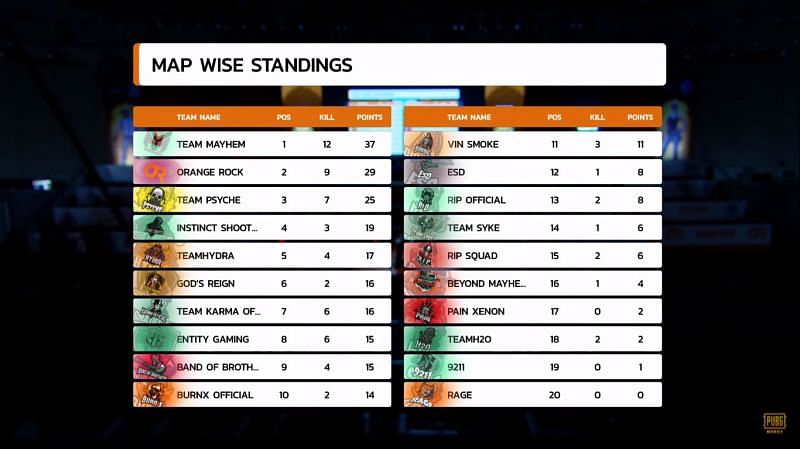 Match 2 Standings