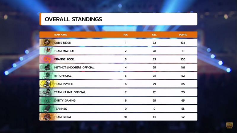 The overall standings of PMIT Group C that took place in Pune The overall standings of PMIT Group C that took place in Pune