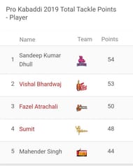 Updated 'Most Tackle Points' list