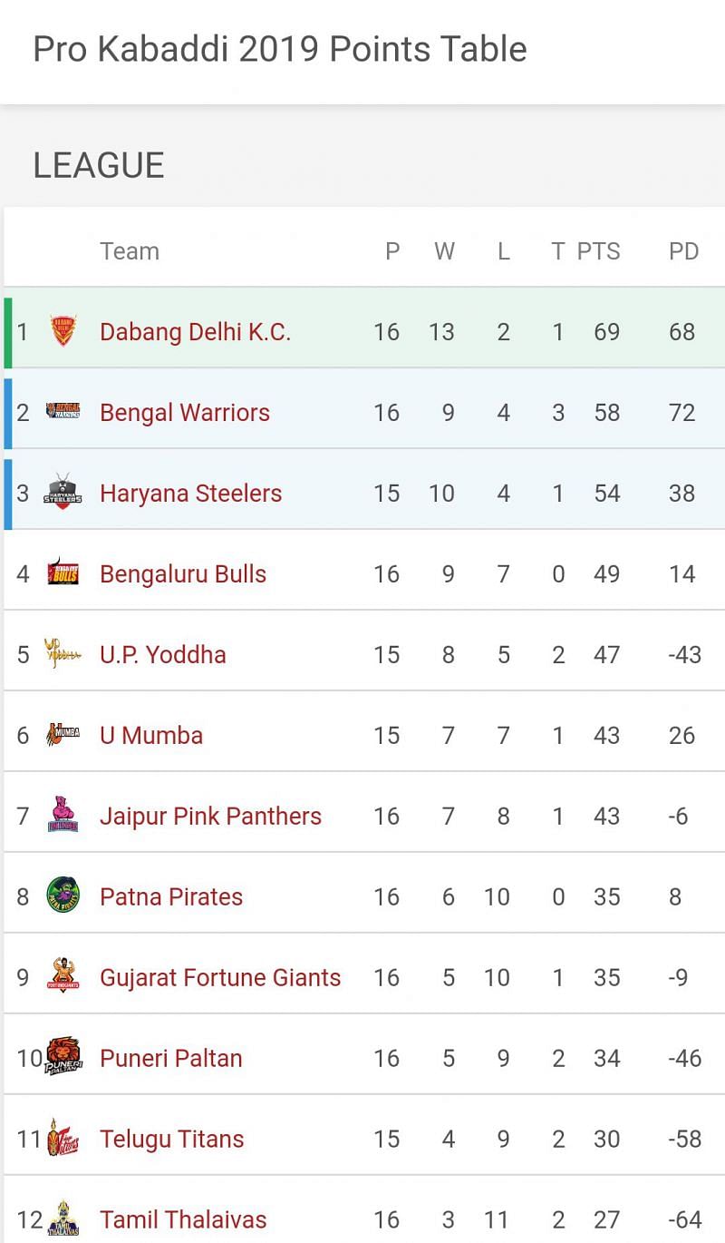 Updated Points Table