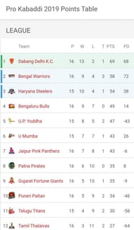 Updated Points Table