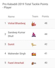 Updated 'Most Tackle Points' list
