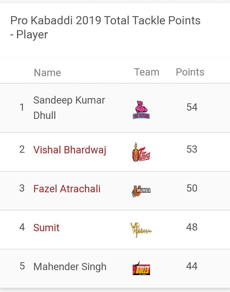 Updated 'Most Tackle Points' list