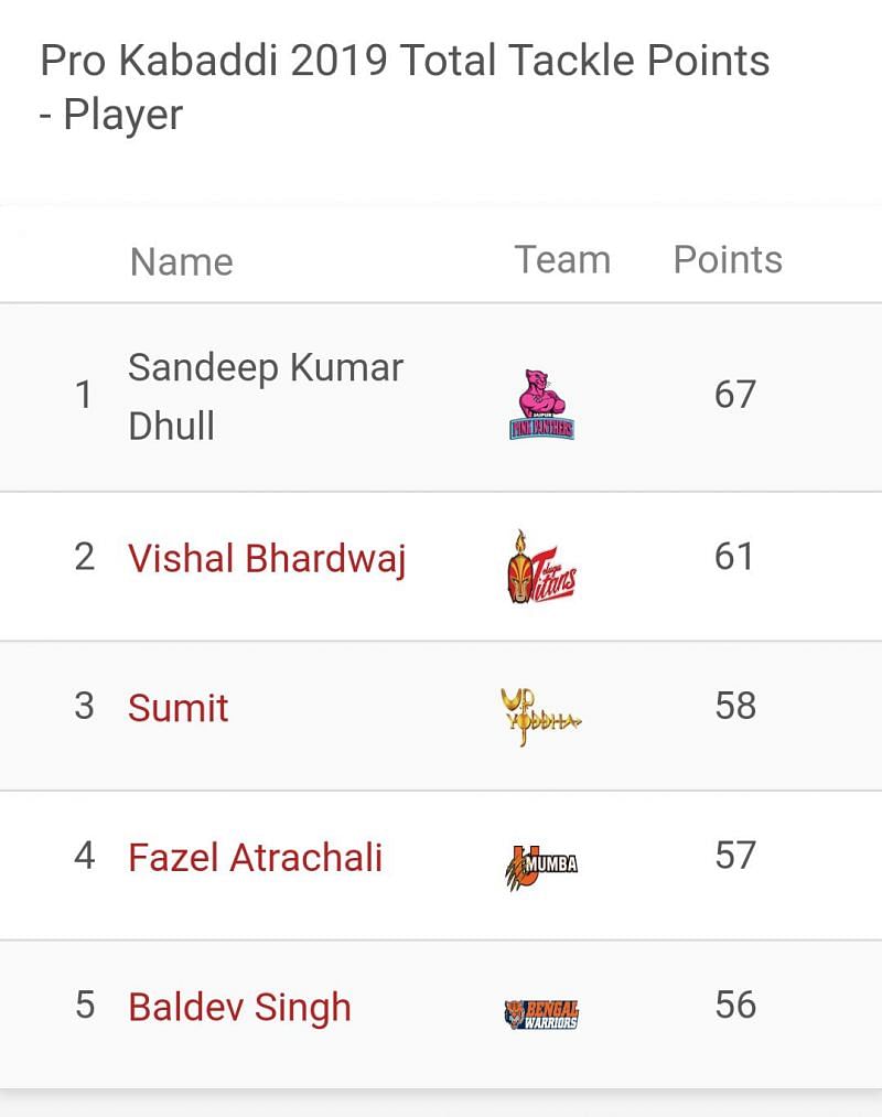 Updated 'Most Tackle Points' list