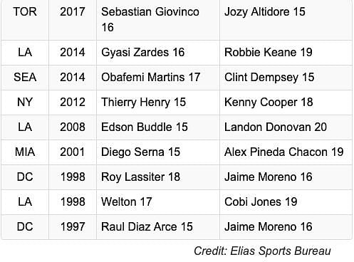 15-GOAL SCORERS IN SINGLE SEASON (ONE TEAM)