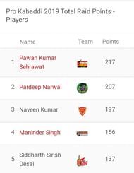 Updated 'Most Raid Points' list