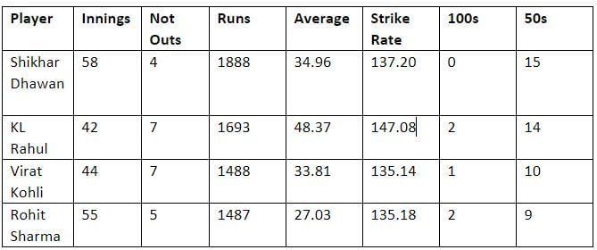 India&#039;s top 4 batsmen in all T20 cricket since the start of 2018