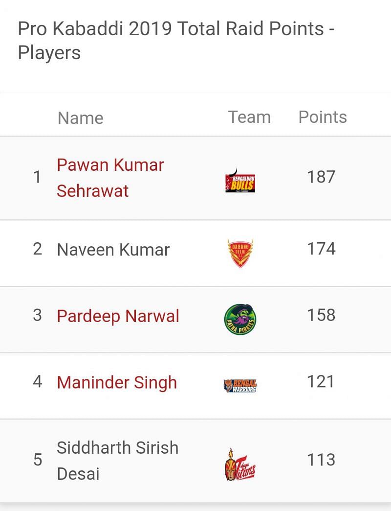 Pawan Kumar Sehrawat is the top raider of Pro Kabaddi 2019