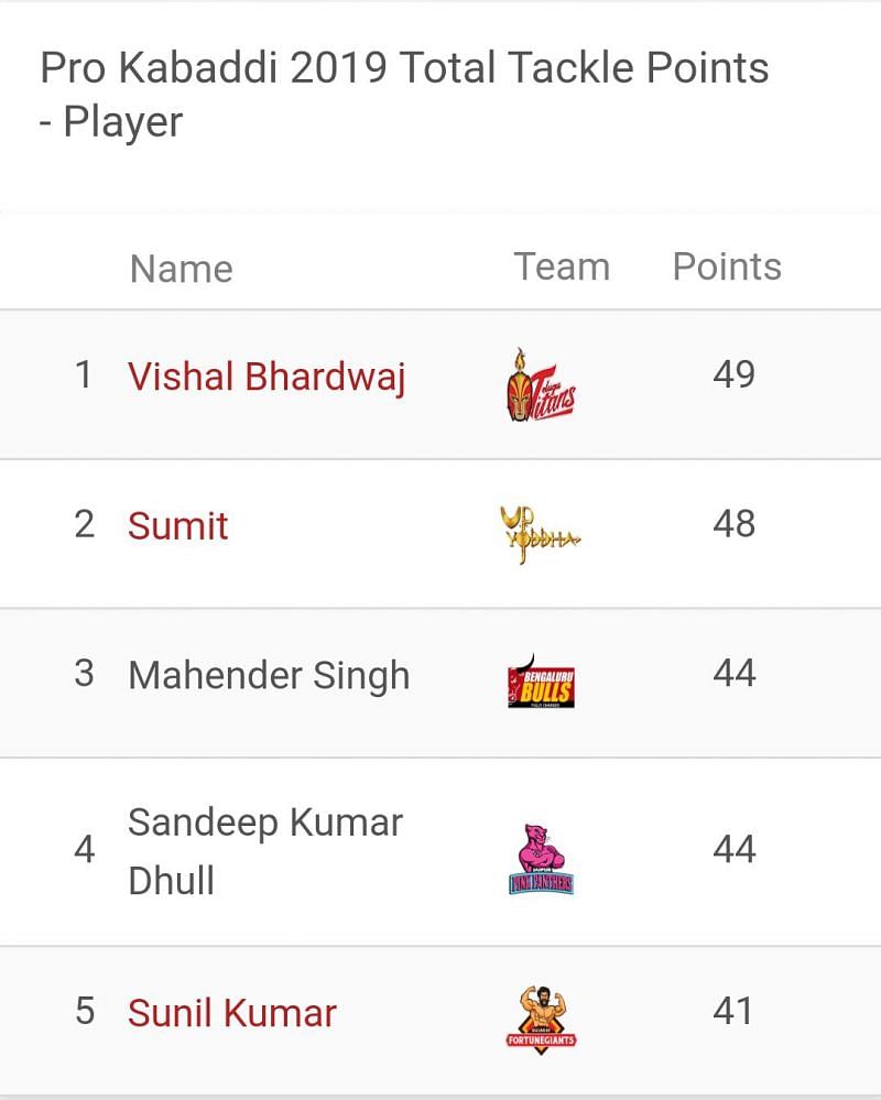 Vishal Bhardwaj is the top defender of Pro Kabaddi 2019