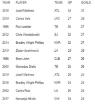 Most goals in a season