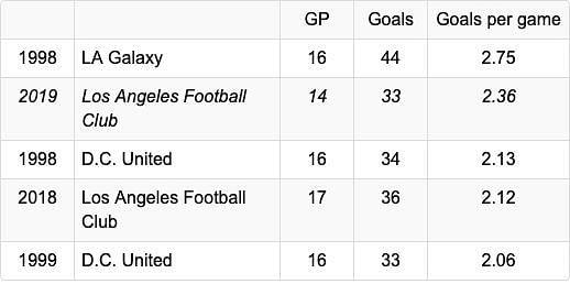 MOST GOALS/GAME, ROAD GAMES (SINGLE SEASON)