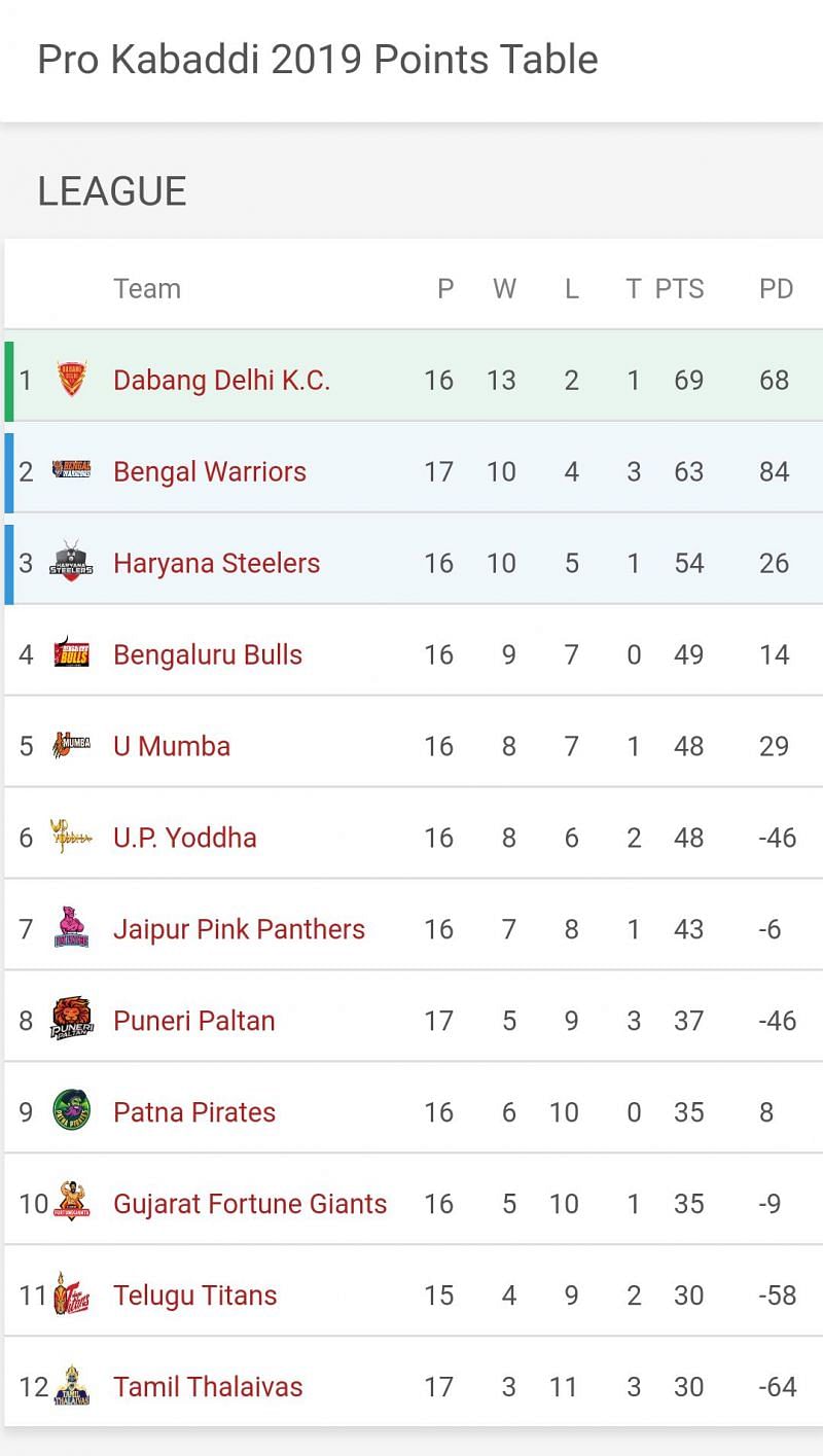 Bengal Warriors have strengthened their position in the top 2