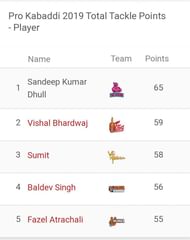 Updated 'Most Tackle Points' list