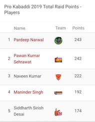 Updated 'Most Raid Points' list