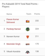 Updated 'Most Raid Points' list