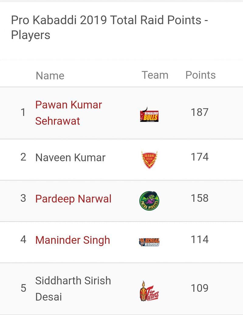 Pawan Sehrawat is the top raider of Pro Kabaddi 2019