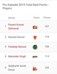 Pawan Sehrawat is the top raider of Pro Kabaddi 2019