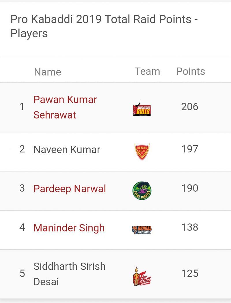 Pawan Sehrawat is the top raider of the season