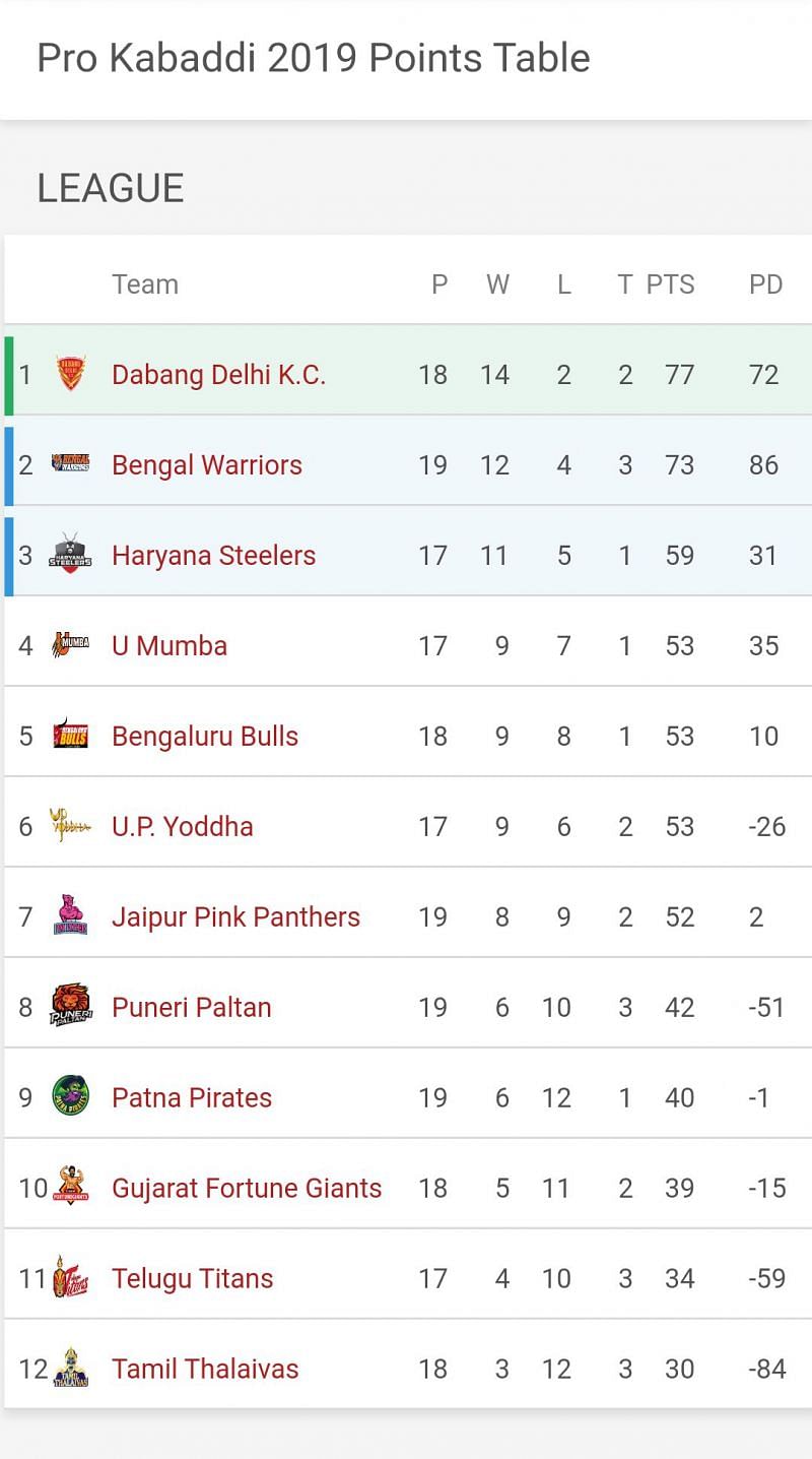 Updated Points Table of Pro Kabaddi 2019