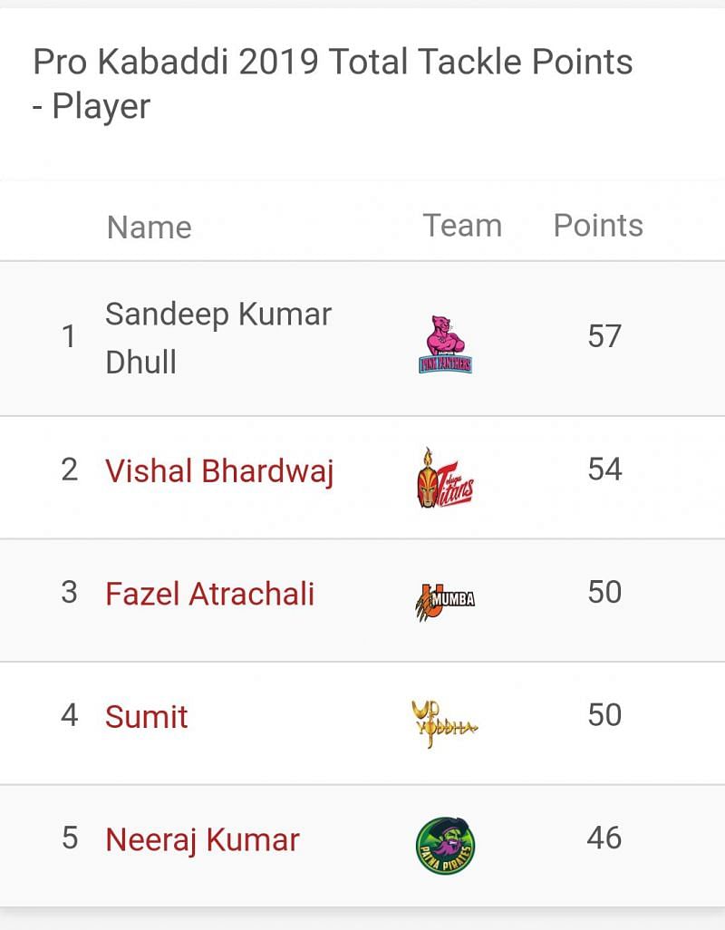 Sandeep Dhull is the top defender of PKL 2019