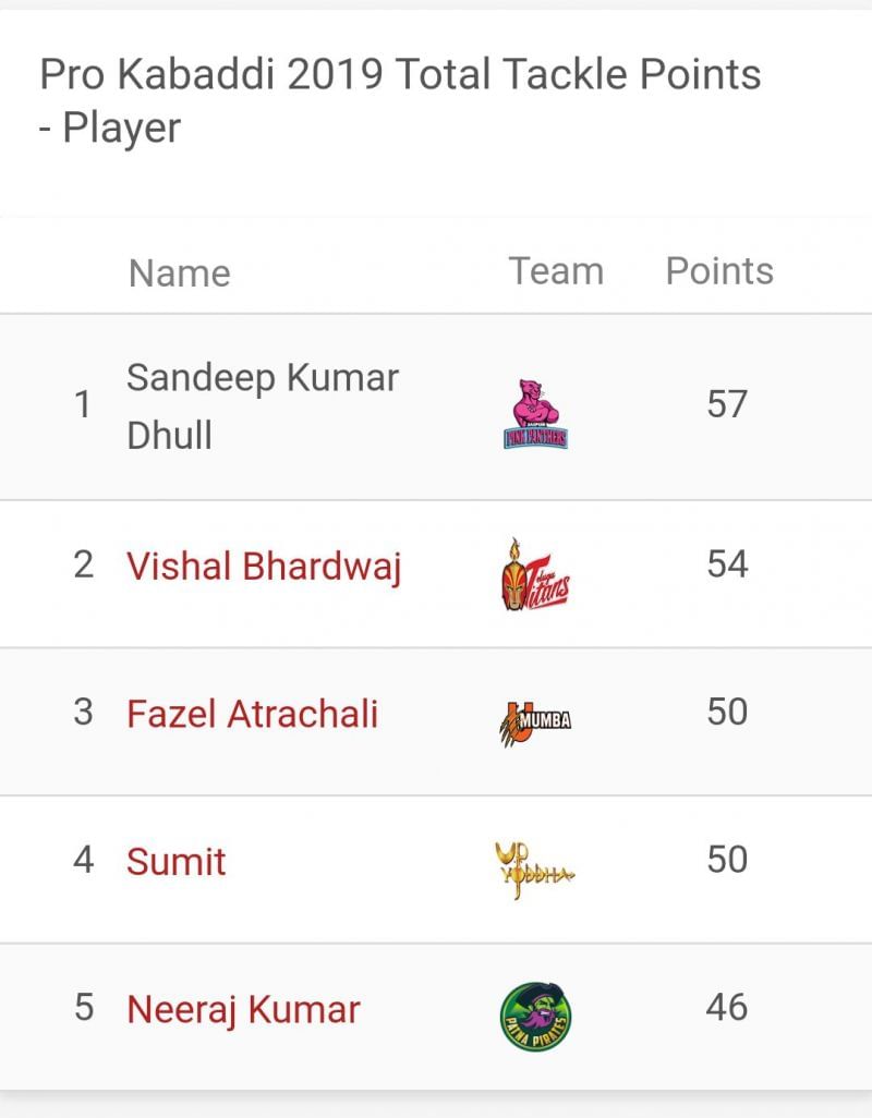 Sandeep Dhull is the top defender of PKL 2019