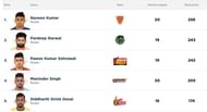 Updated 'Most Raid Points' list (Image Courtesy - Pro Kabaddi)