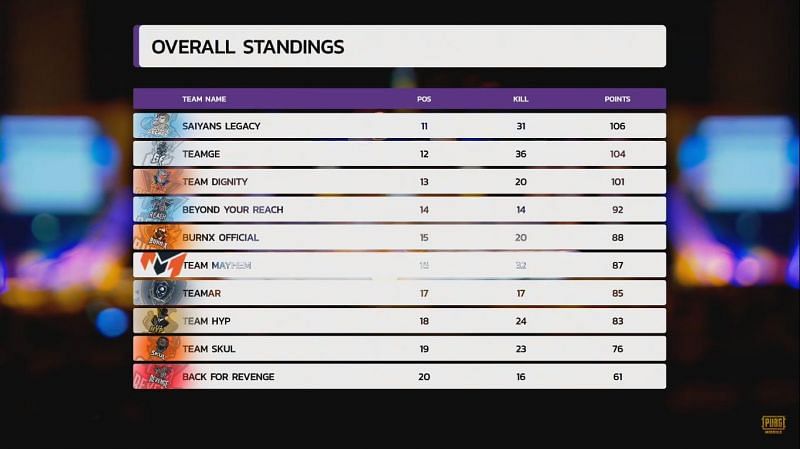 Overall standings of PMIT 2019 Grand Finals Match 