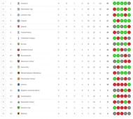 Arsenal and Manchester United both lost ground this weekend