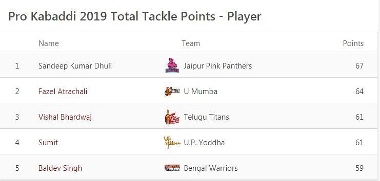 Updated &#039;Most Tackle Points&#039; list