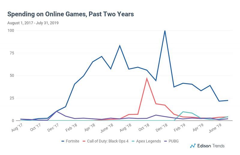 Fortnite&#039;s revenue has been dropping since May &#039;19 (Image: Edison Trends)